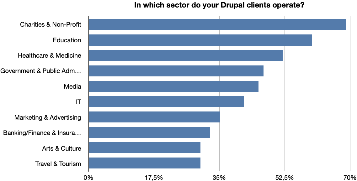 drupal business survey 2021