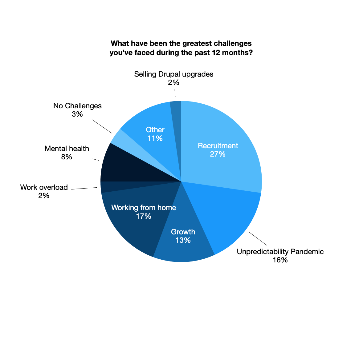 drupal business survey 2021