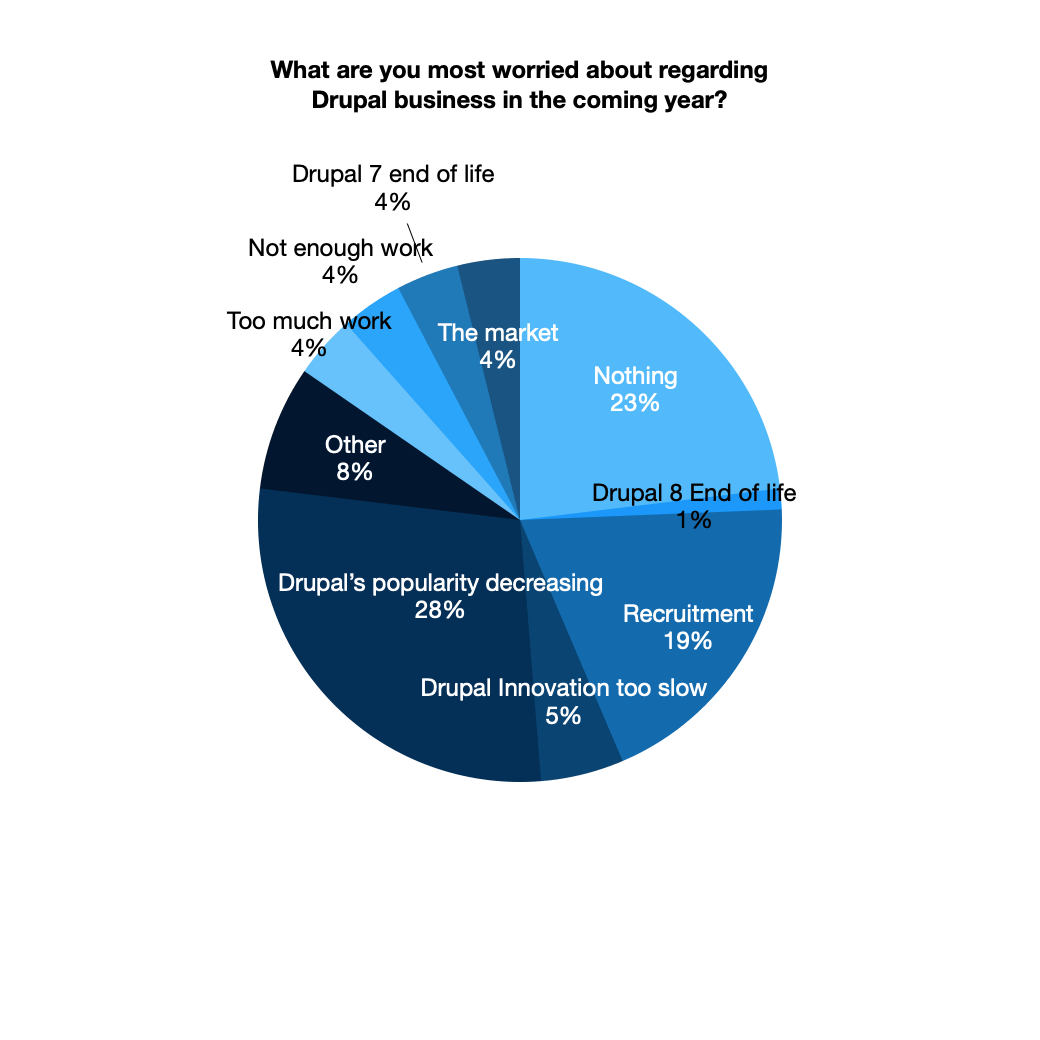 drupal business survey 2021