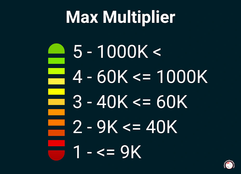 Max Multiplier