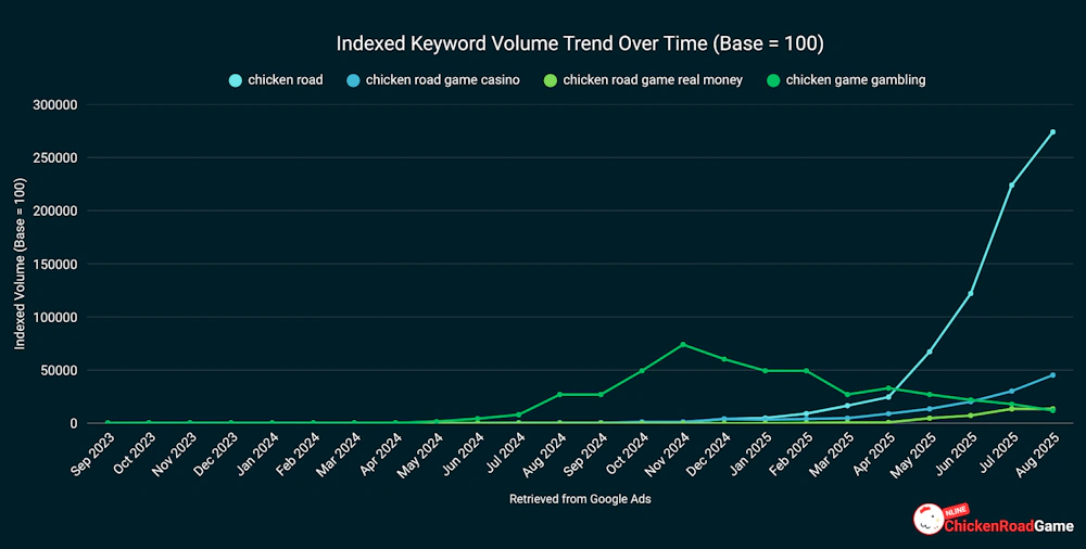 Indexed Keyword Volume Trend Over Time (Base = 100)