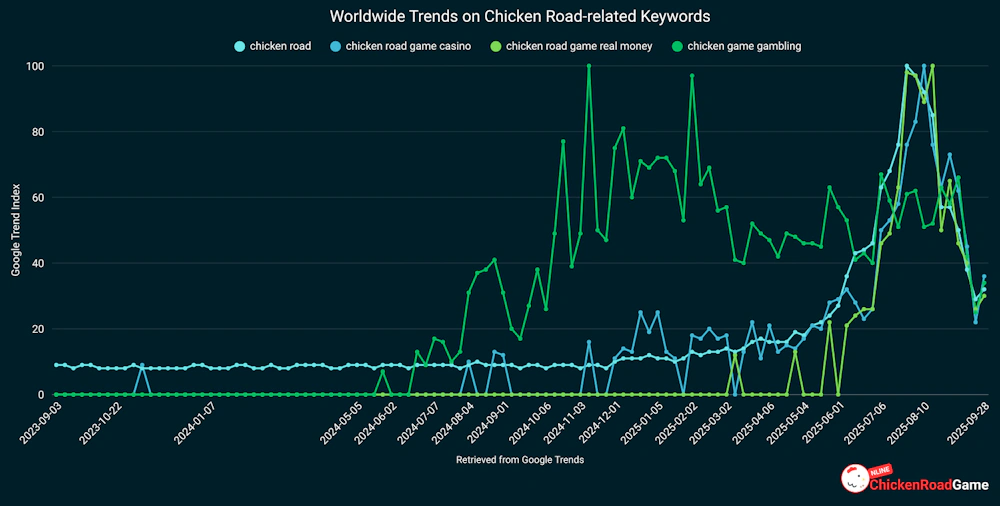 Rising Popularity in Chicken Road Games