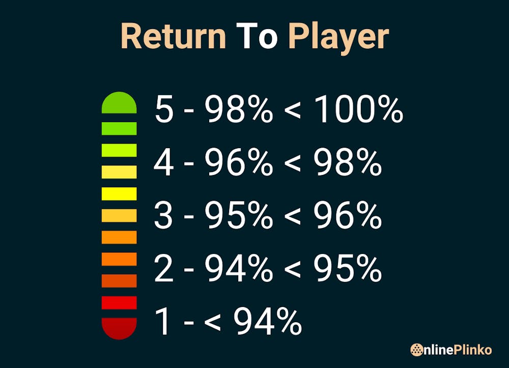 How We Rate RTP