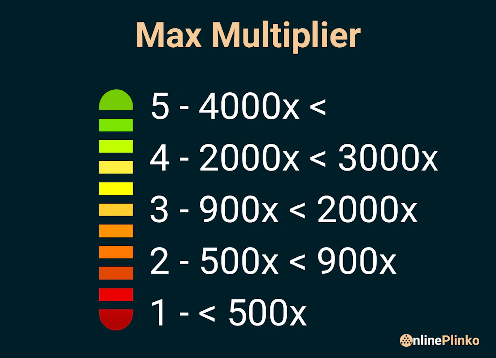 How We Rate Max Multiplier