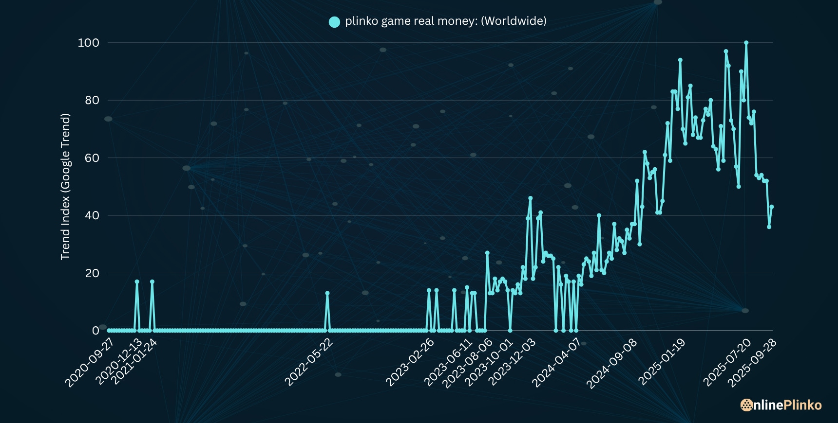 Google-Trend-plinko-game-real-money