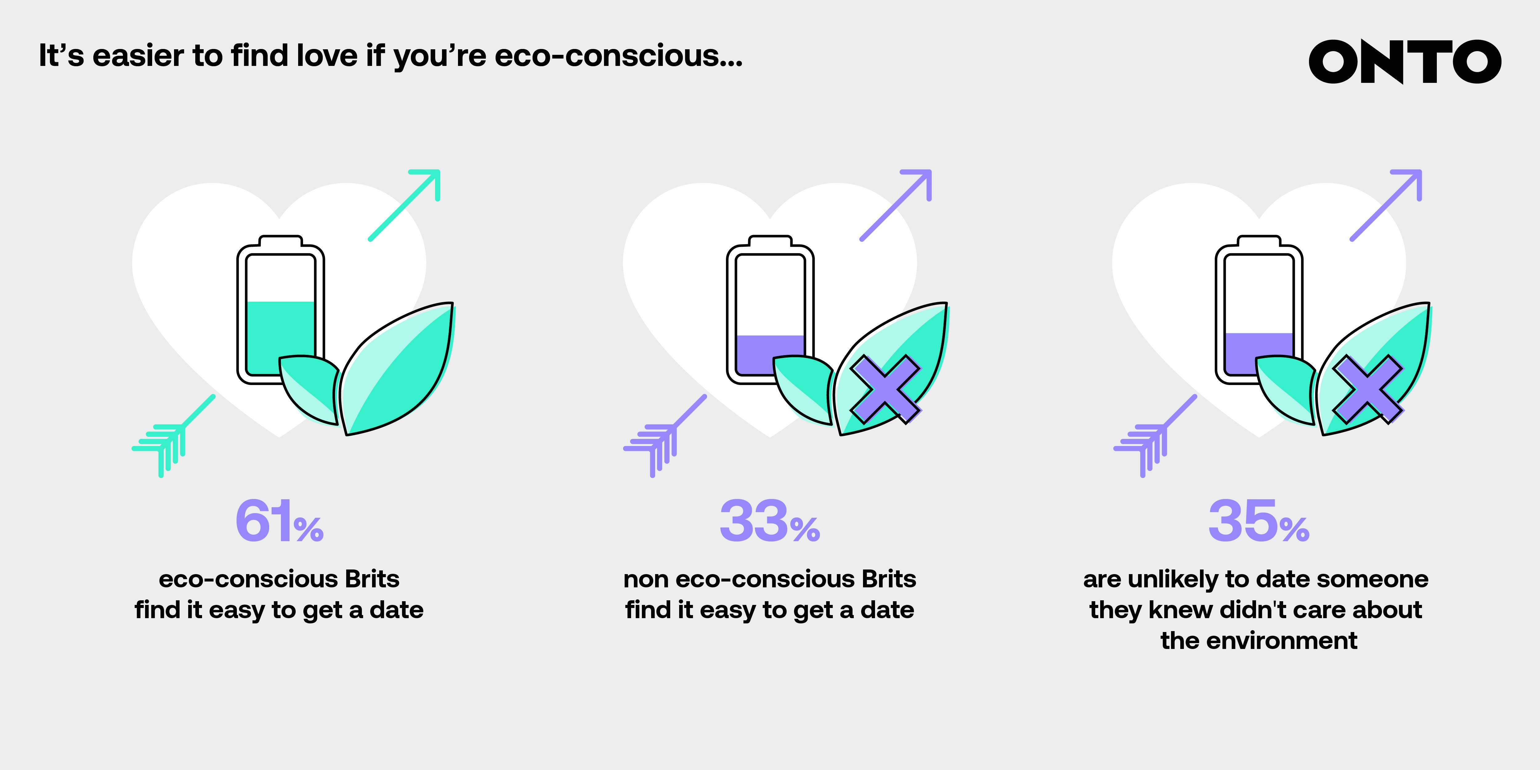 A diagram showing that it's easier to find love if you're eco-conscious with the following statistics. 61% of eco-conscious Brits find it easy to get a date compared to 33% of non eco-conscious Brits find it easy to get a date. 35% are unlikely to date someone they knew didn't care about the environment. 