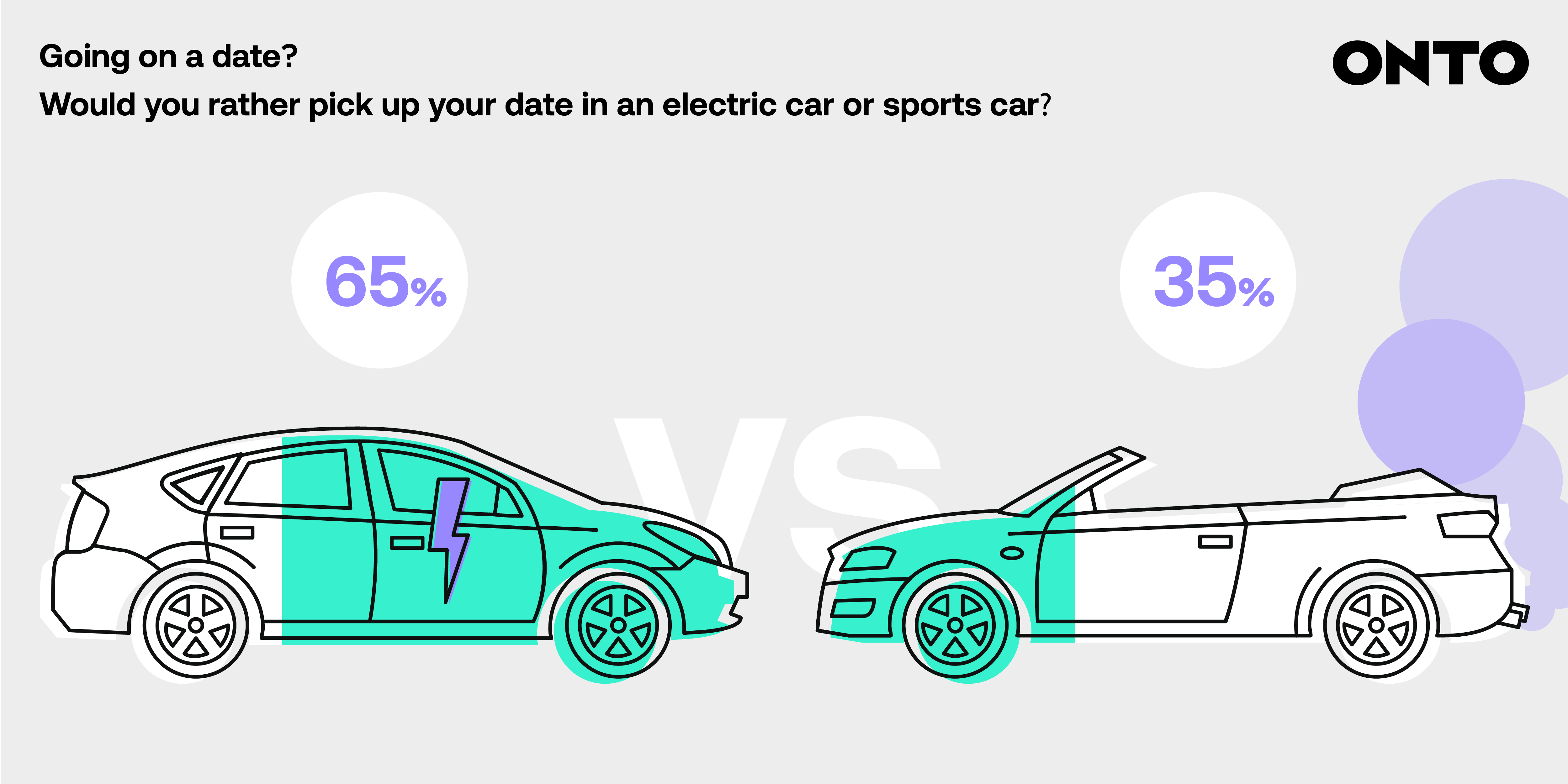 A diagram showing that 65% of people would rather pick up their date in an electric car compared to 35% who would prefer to pick up their date in a sports car.