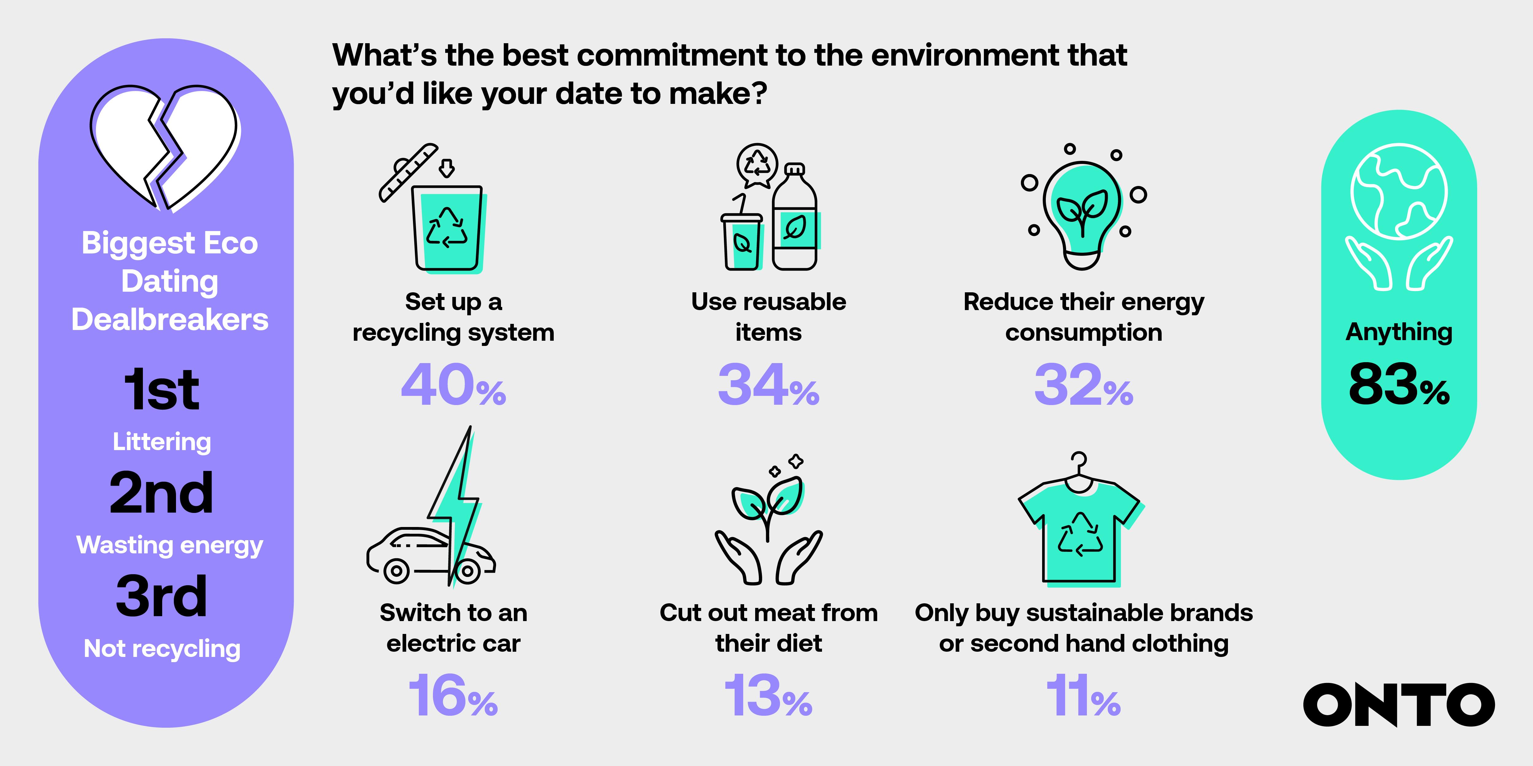 A diagram showing that littering is the biggest eco dating dealbreaker and that setting up a recycling system is the best commitment to the environment that people would like their date to make.