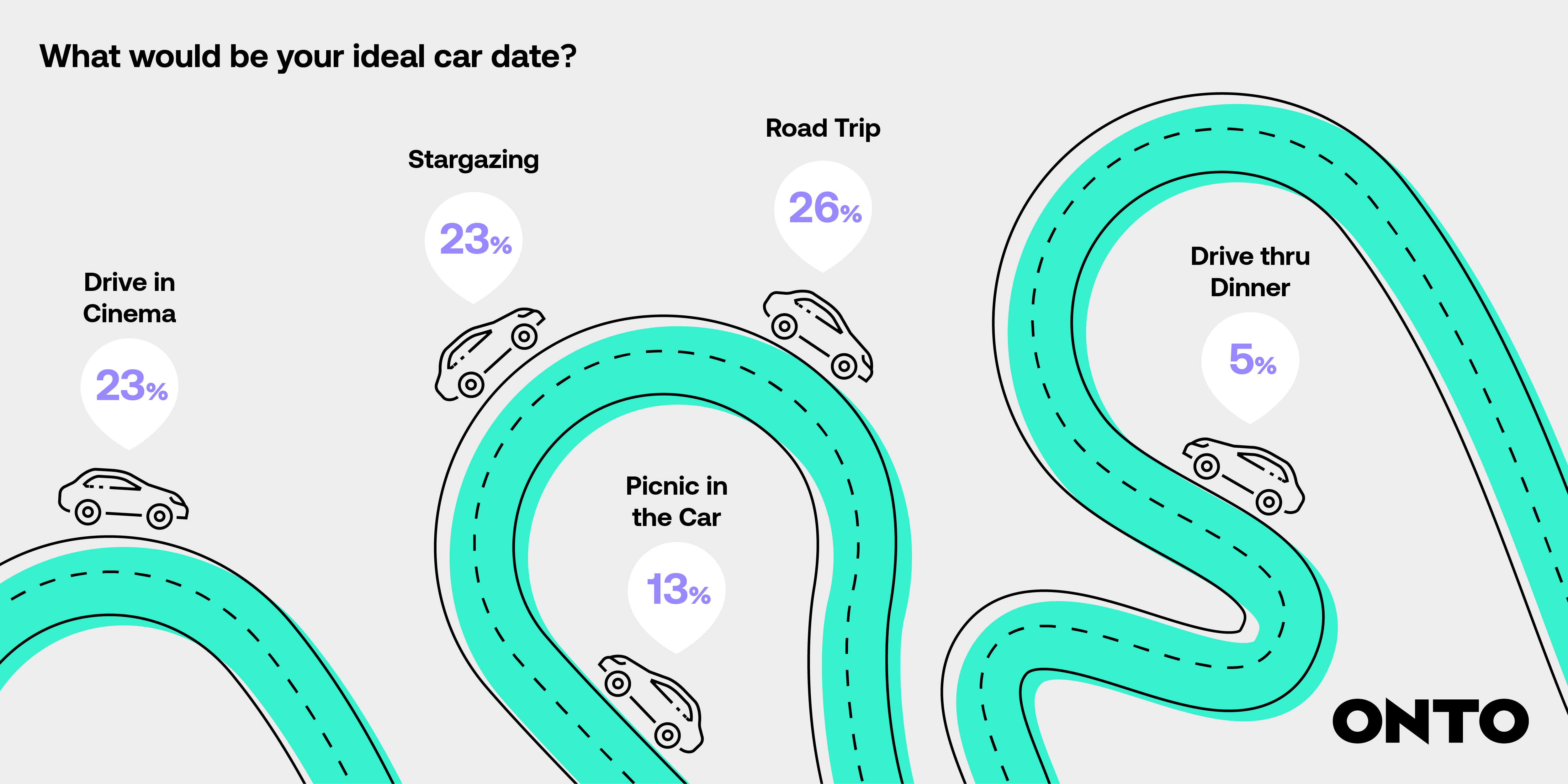A diagram showing answers to the question, "What would be your ideal car date?". The most popular answer is a road trip with 26% of the total responses.