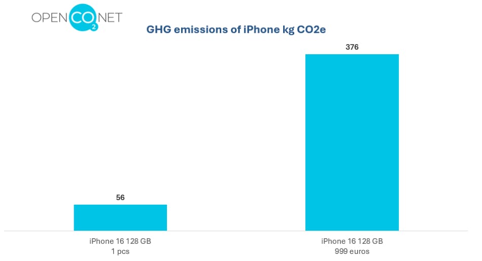 GHG emissions of iPhone