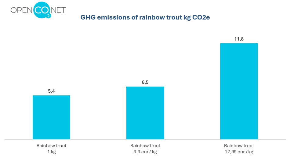 GHG emissions of rainbow trout