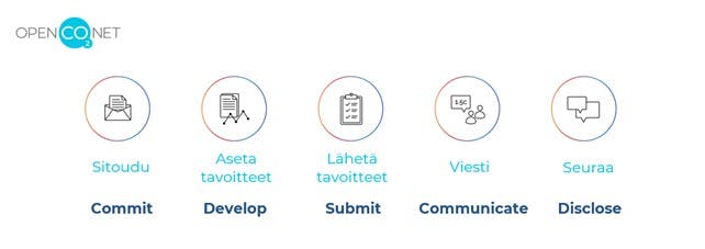 OpenCO2net's SBTi steps