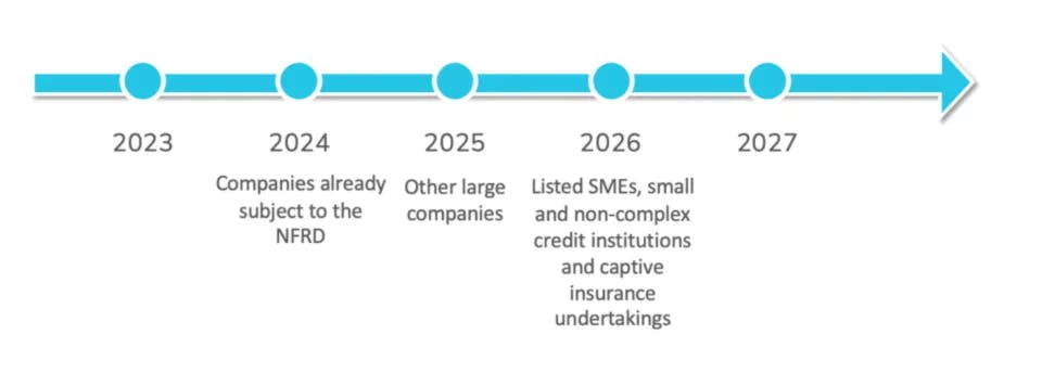 Timeline for the entry into force of the CSRD directive.