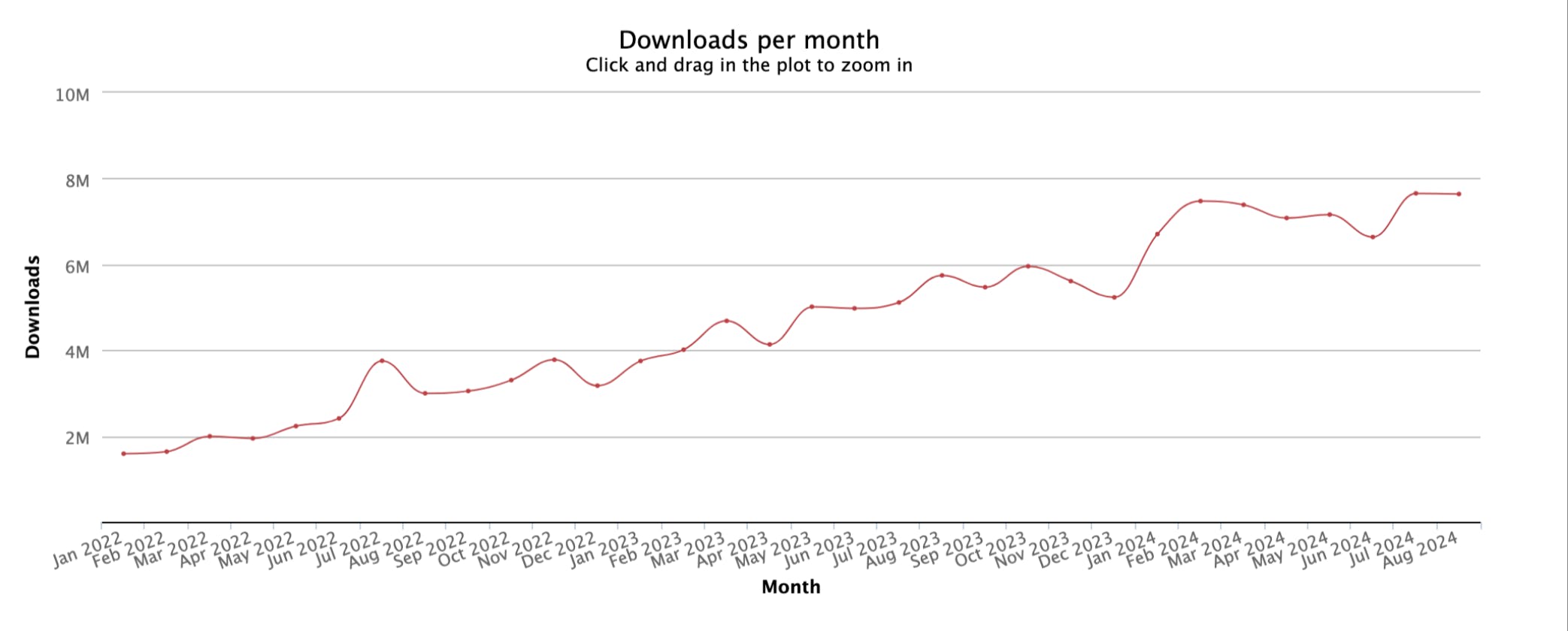 Downloads per month