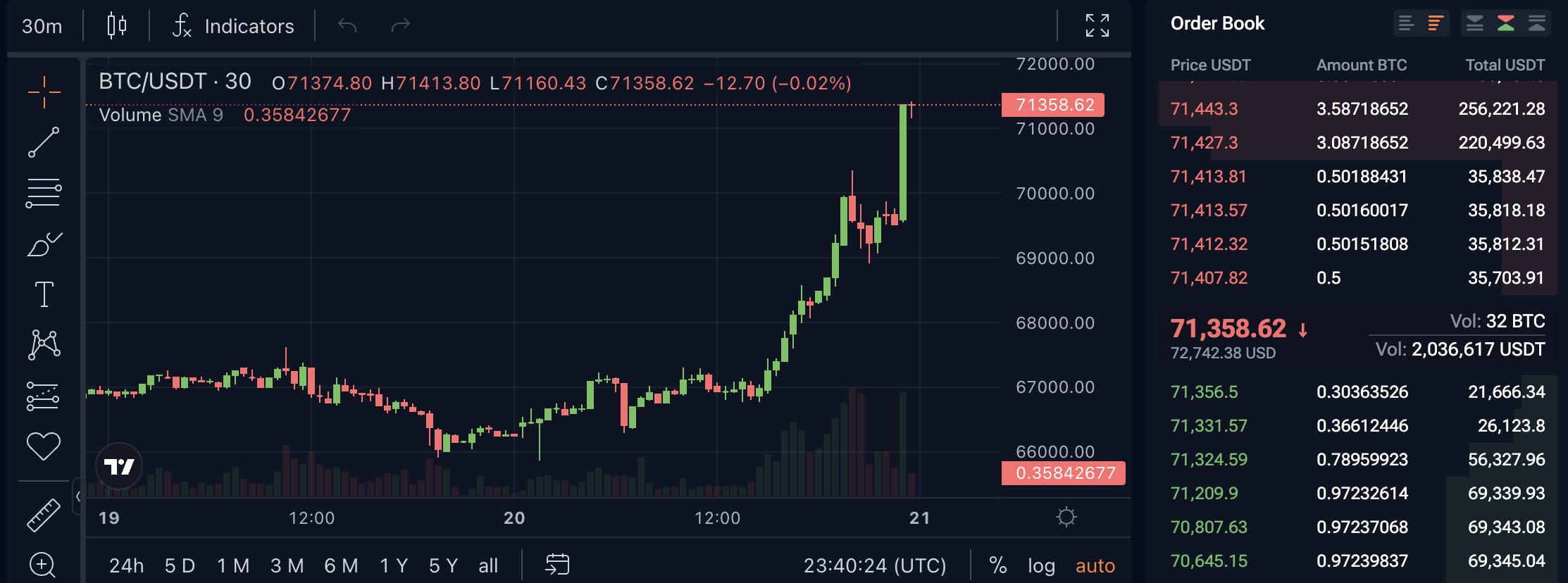 The role of the order book in crypto trading