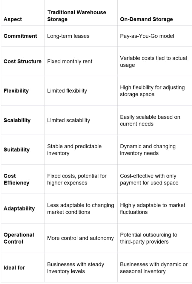 on-demand warehousing benefits