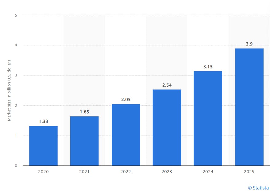 warehouse automation data from Statista