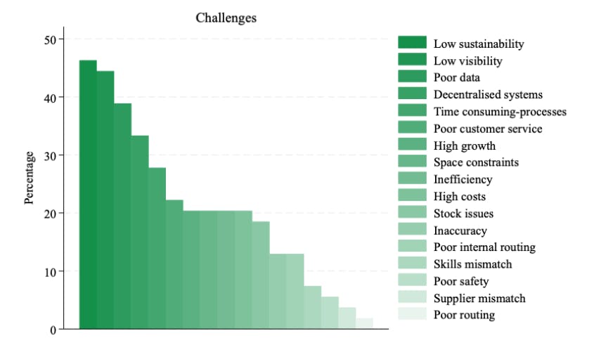 logistics sector challenges graph