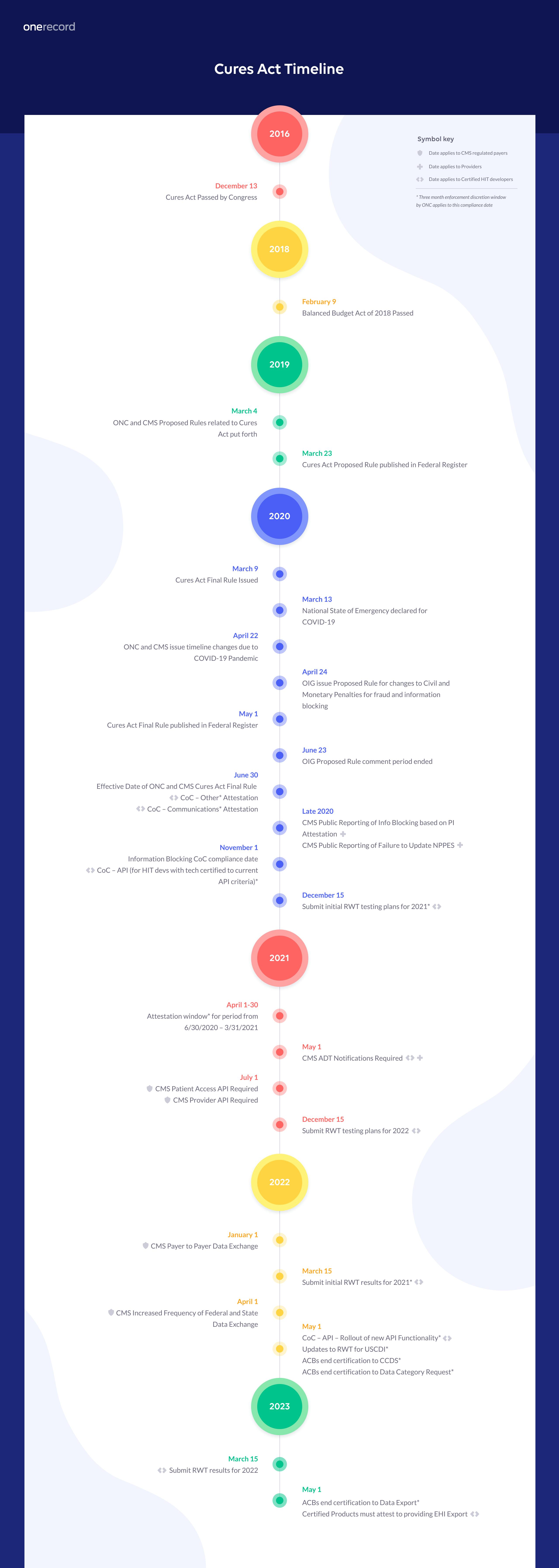 Cures Act Timeline