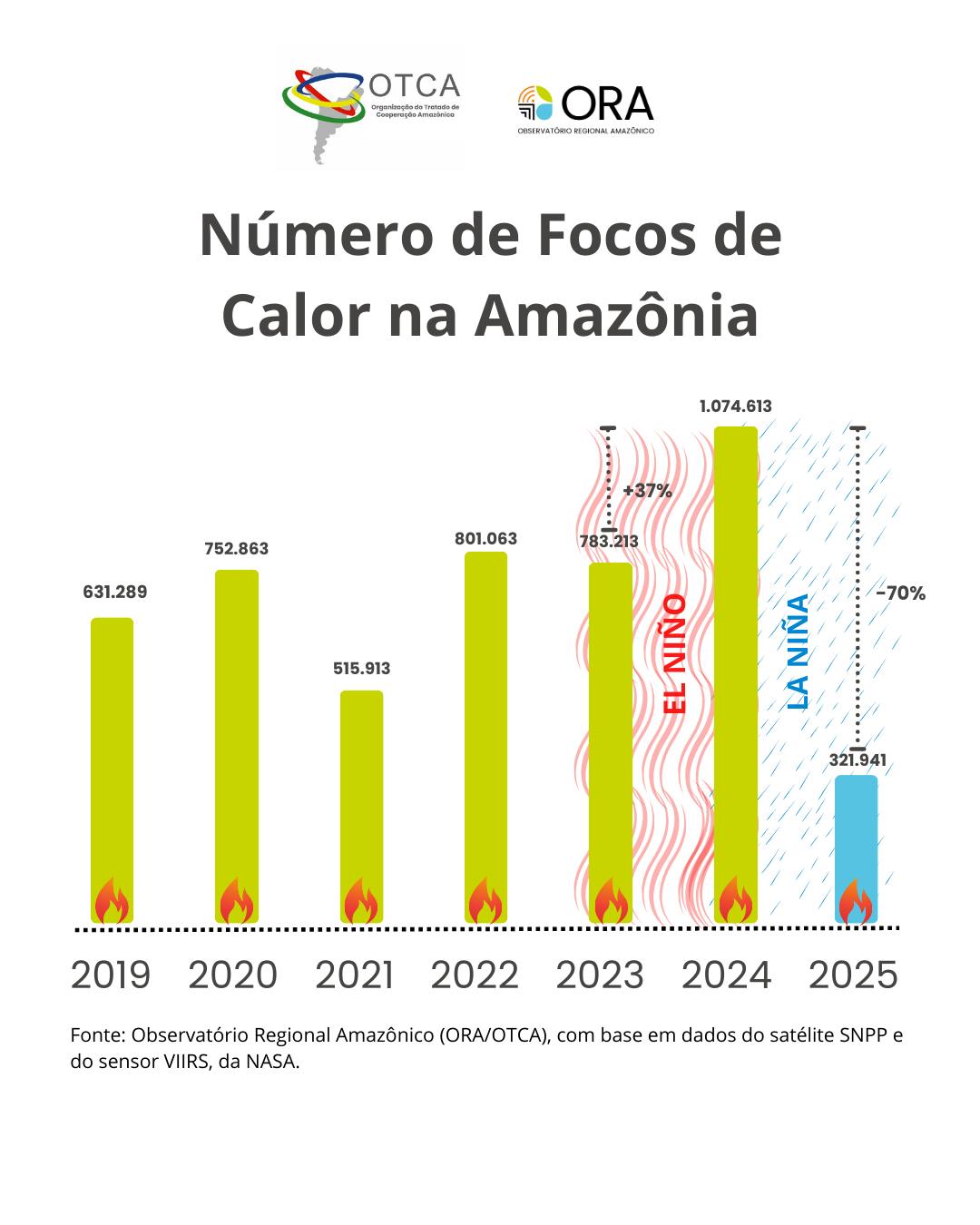 Os focos de calor na Amazônia caíram cerca de 70% em 2025 em comparação com 2024