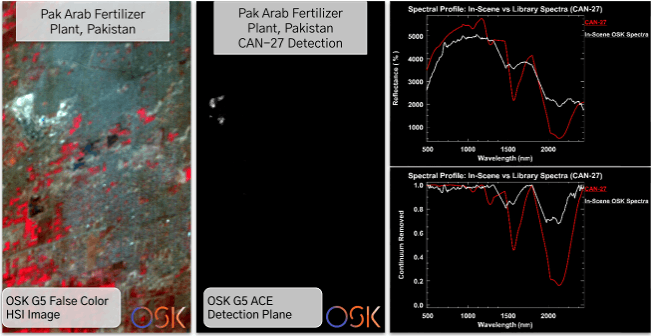 Figure 4: Probably detection of CAN-27 from the same facility with GHOSt 5