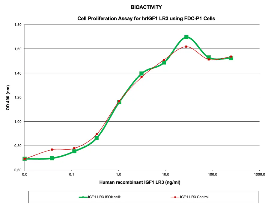ORF Genetics - ISOkine IGF-1 LR3 Growth Factor ORF Genetics - ISOkine IGF-1 LR3 Growth Factor