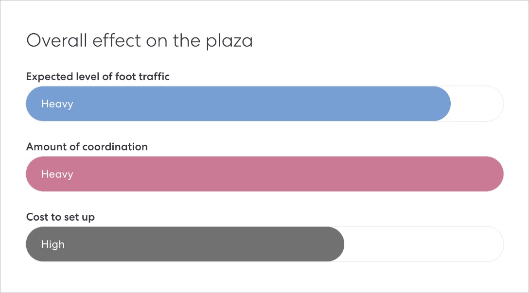 A chart illustrating the overall effects on your plaza.