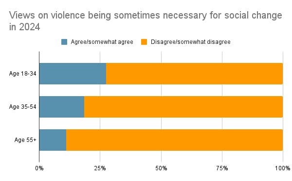 Bar chart: Views on violence being sometimes necessary for social change in 2024 shows higher agreement among younger age groups