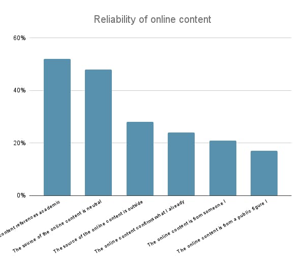 Bar chart: Reliability of online content shows academic references and neutrality as the largest indicators of reliability