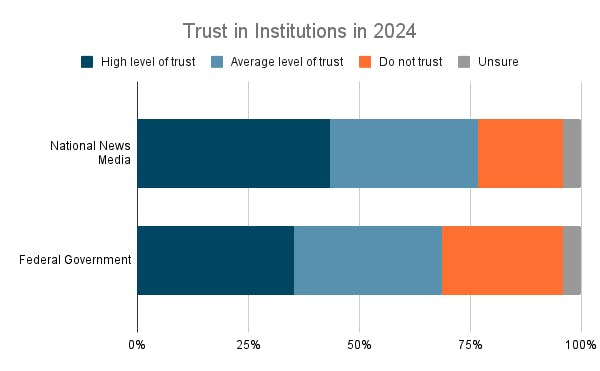 Bar Chart: Trust in institutions in 2024 shows higher levels of trust in national news media than the federal government