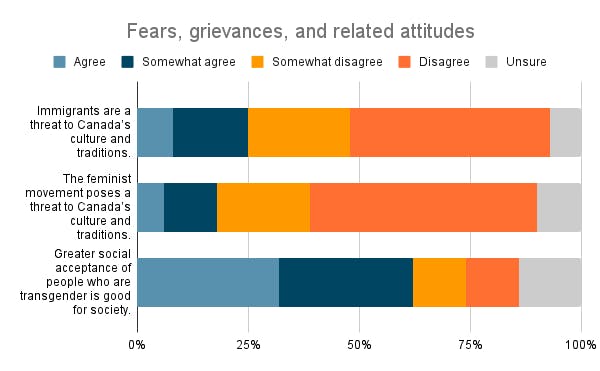 Bar chart: Fears, grievances, and related attitudes shows agreement and disagreement with different cultural grievances