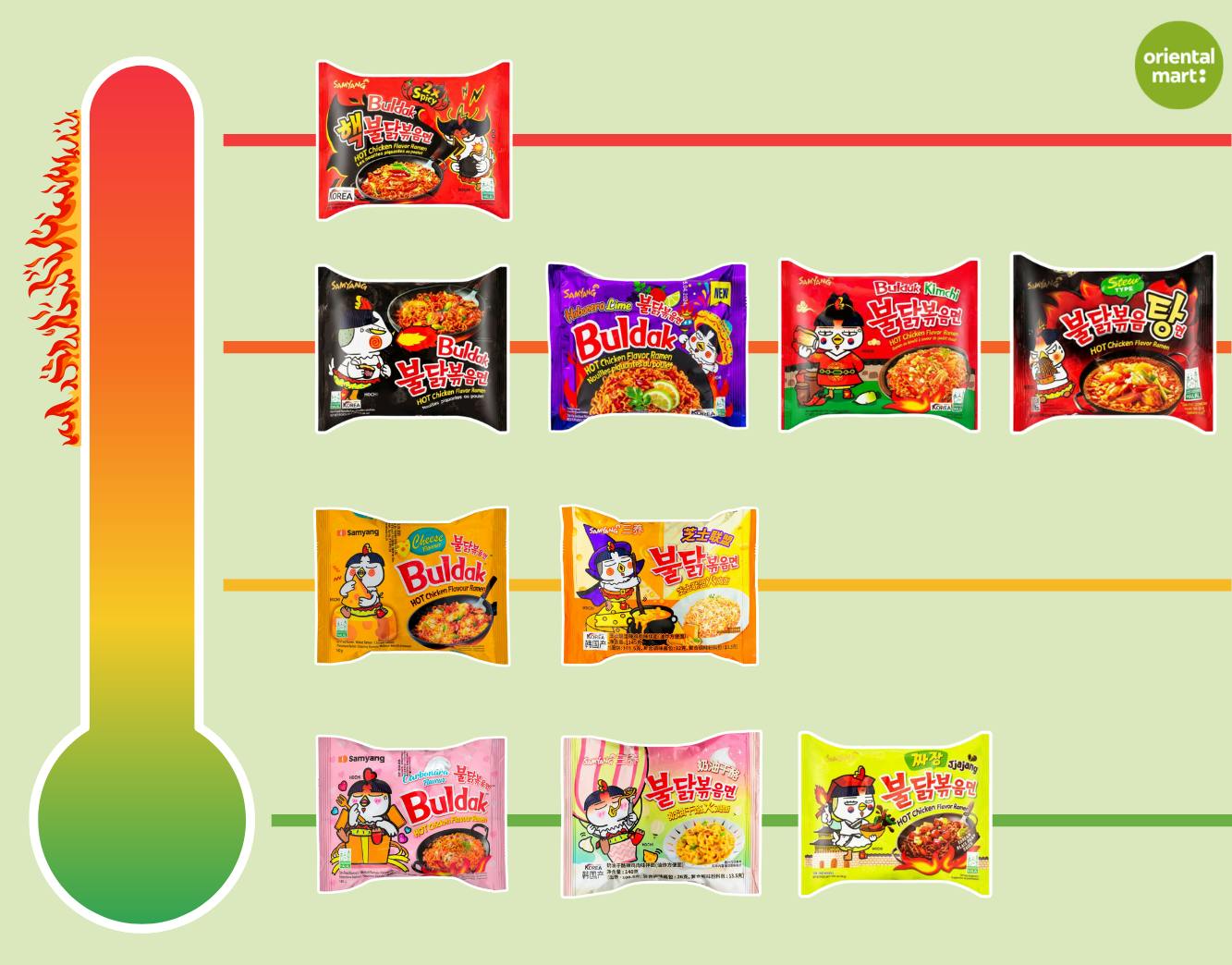 Spice levels of Samyang buldak noodles