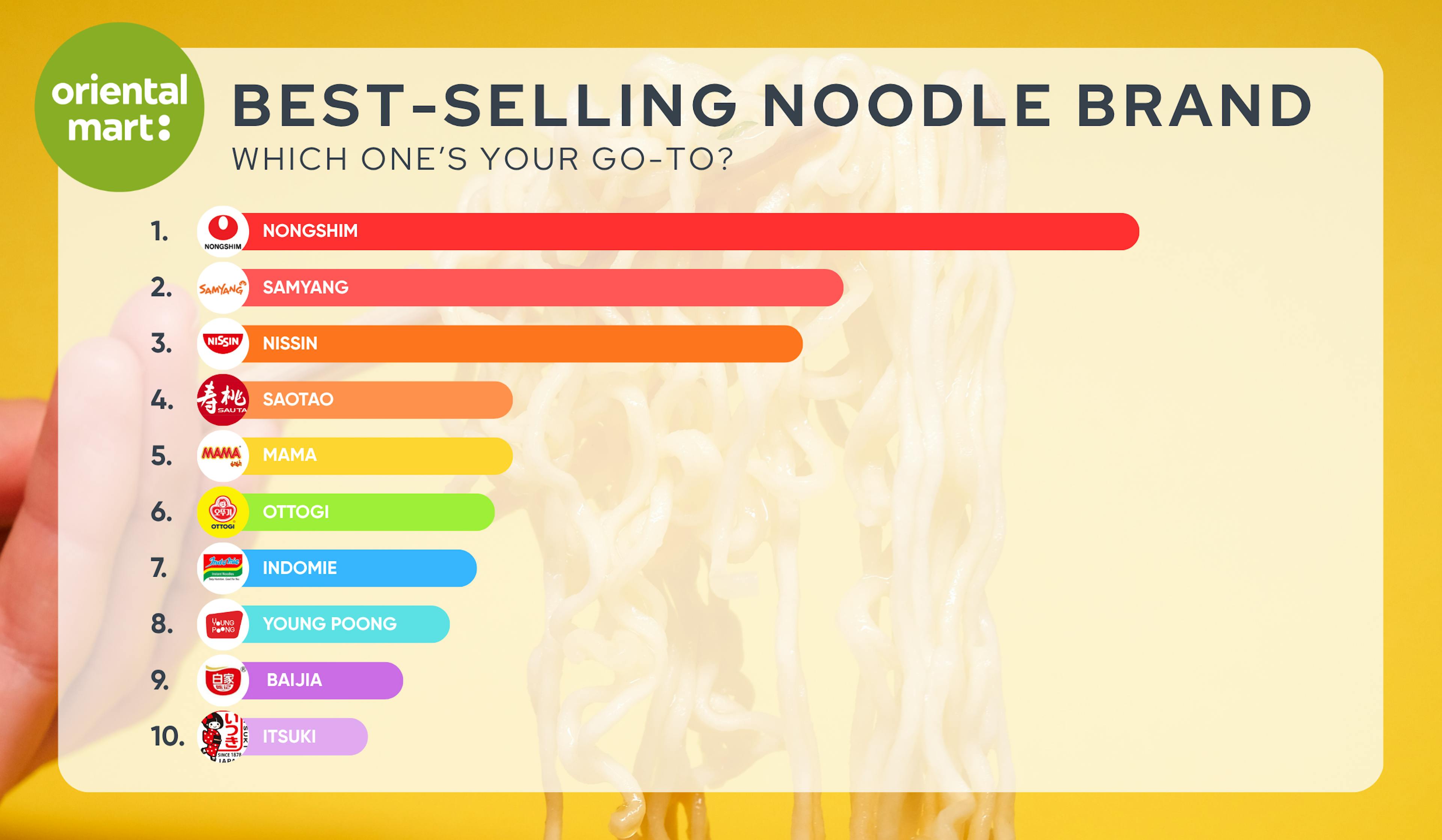 BEST-SELLING Noodle brand