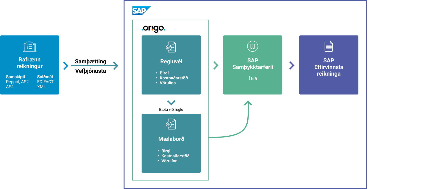 Regluvélin og mælaborð innsendra reikninga eru hluti af SAP-viðbót Origo