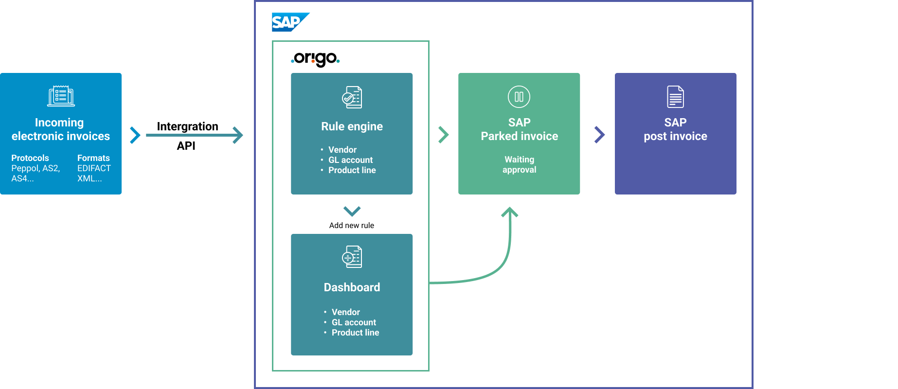 A flexible Rule Engine and Dashboard are key components of Origo's SAP add-on