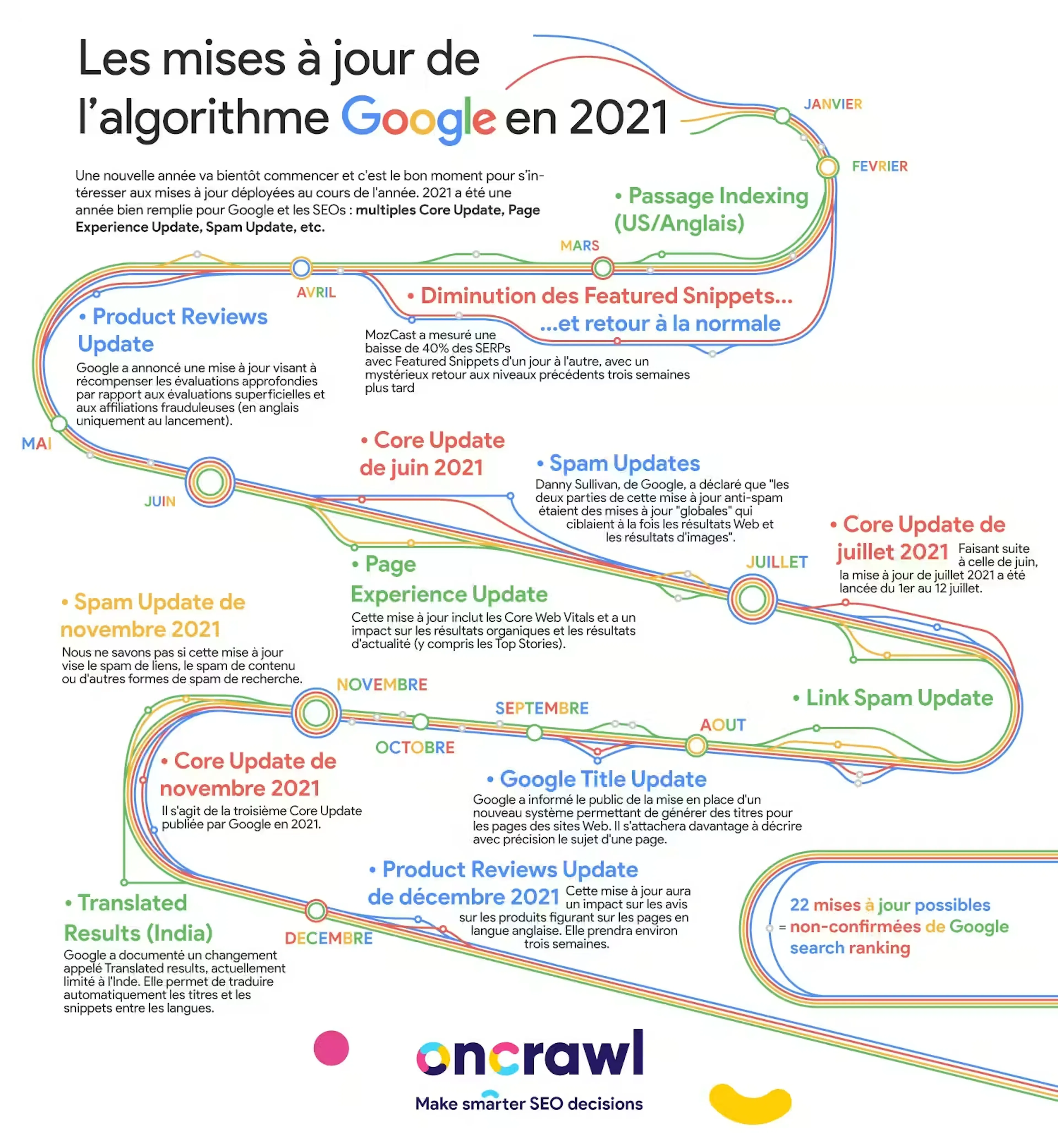 Google algorithm updates 2021