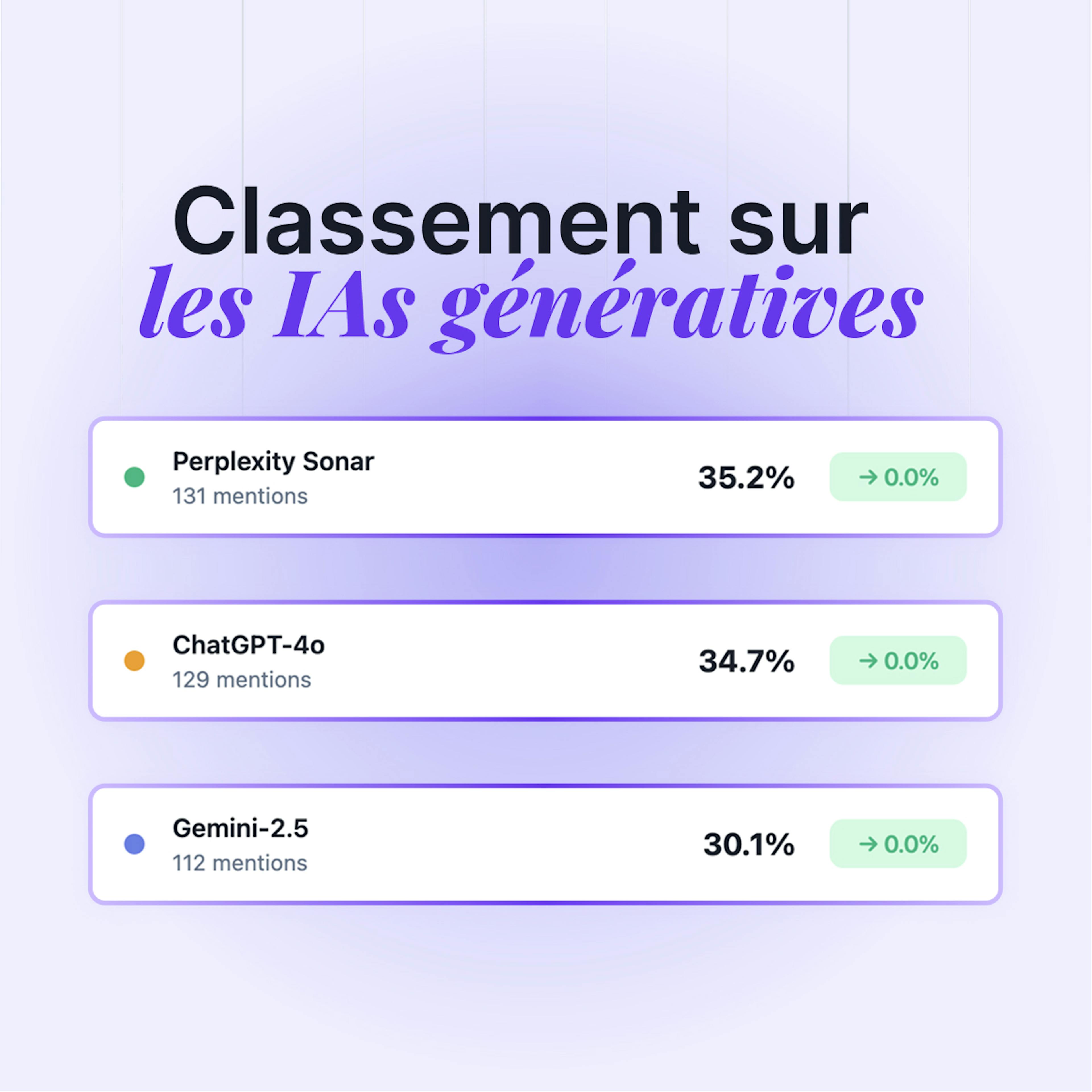 technologie Brans Score AI - Classement sur les IAs génératives