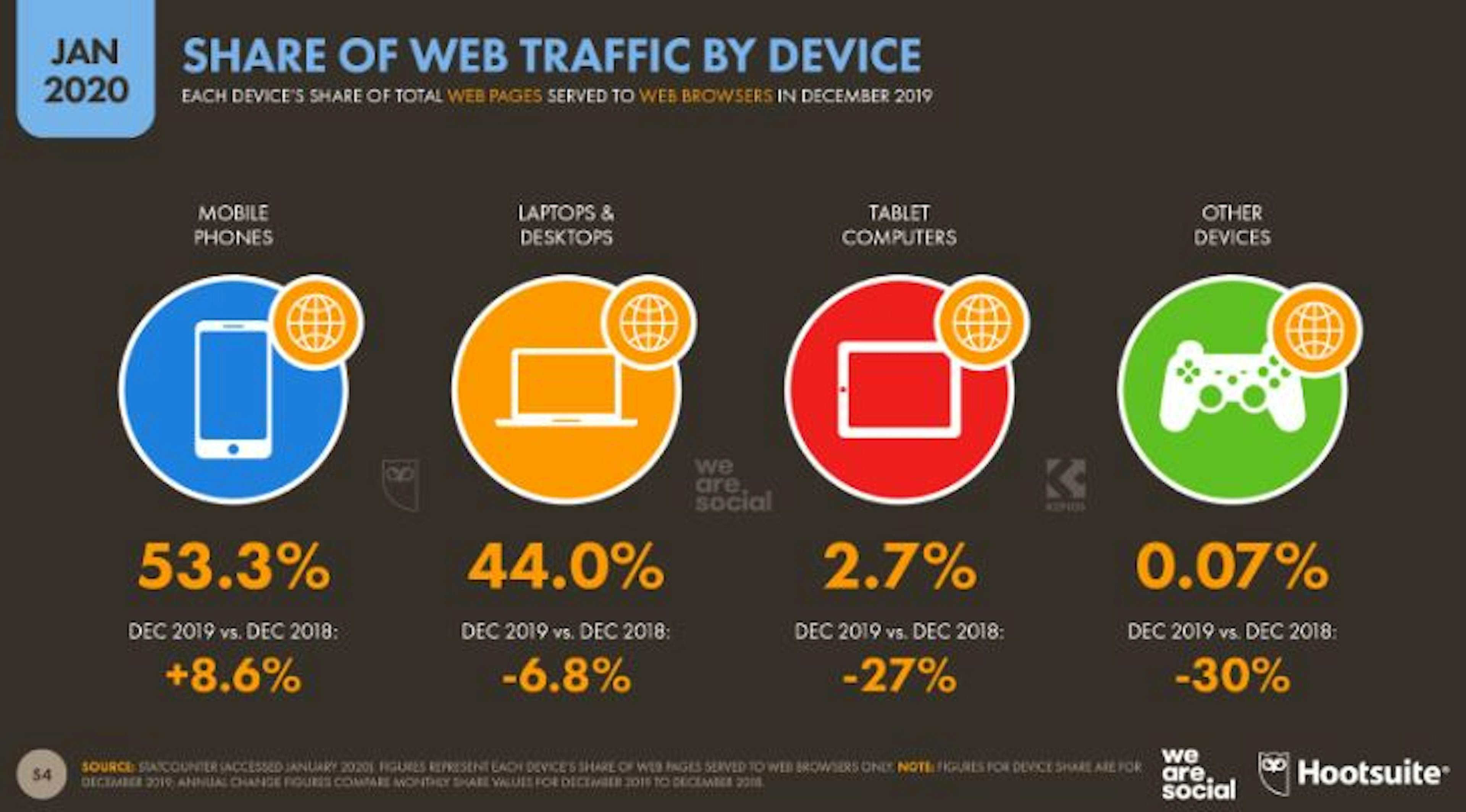 Chiffres réseaux sociaux