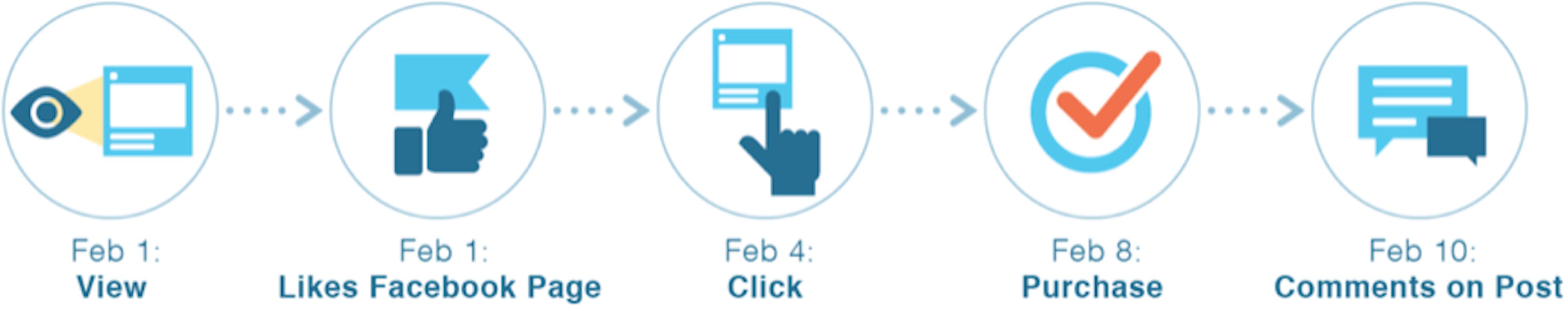 Mesures campagnes publicitaires