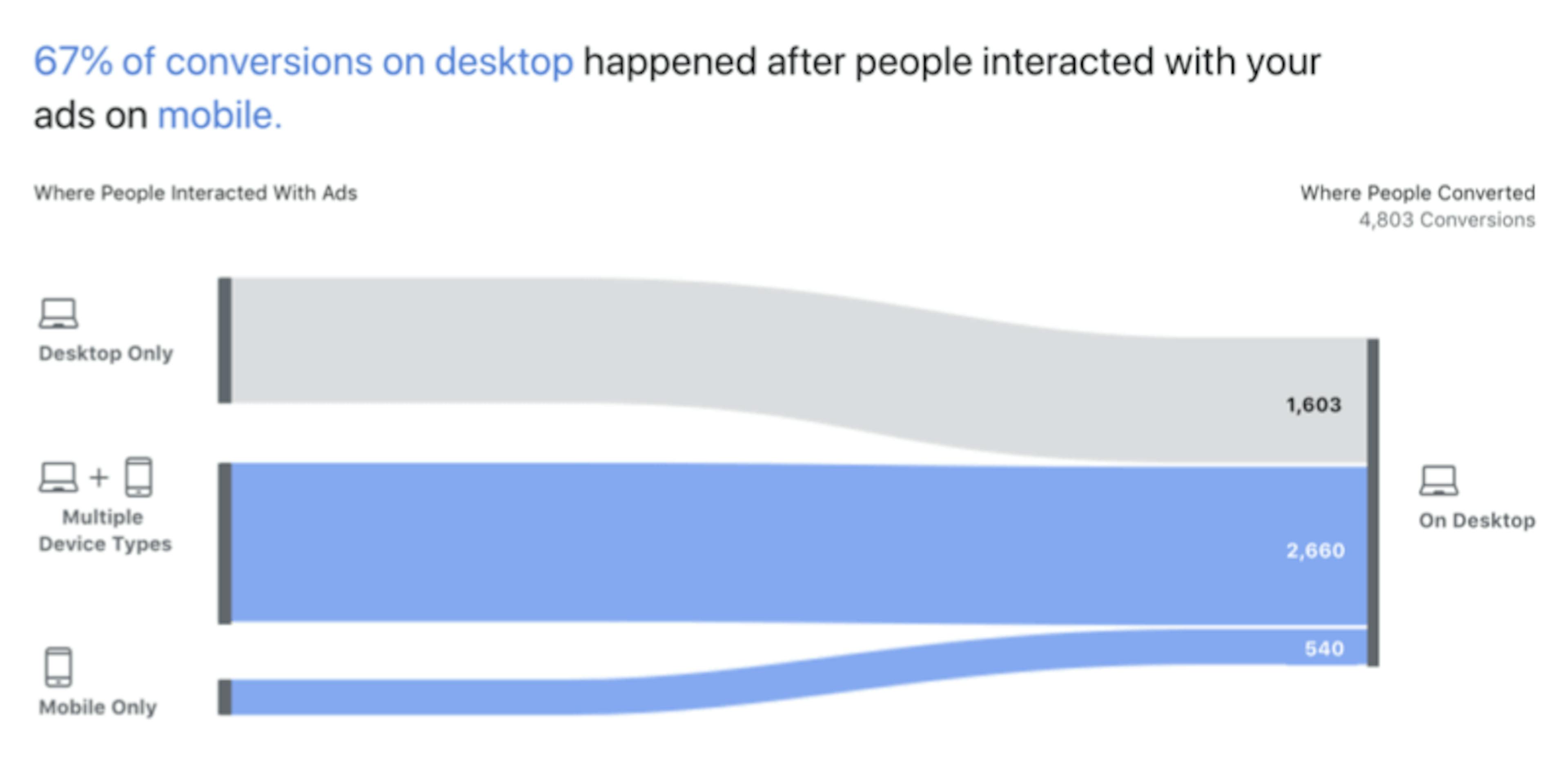 Facebook Attribution conversions inter-appareils - ORIXA MEDIA