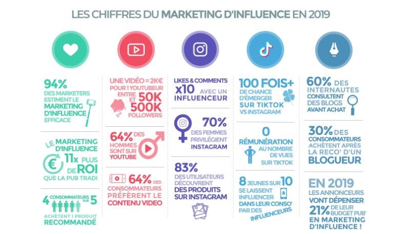 Marketing d'influence 2020