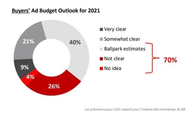 Statistiques rapport IAB