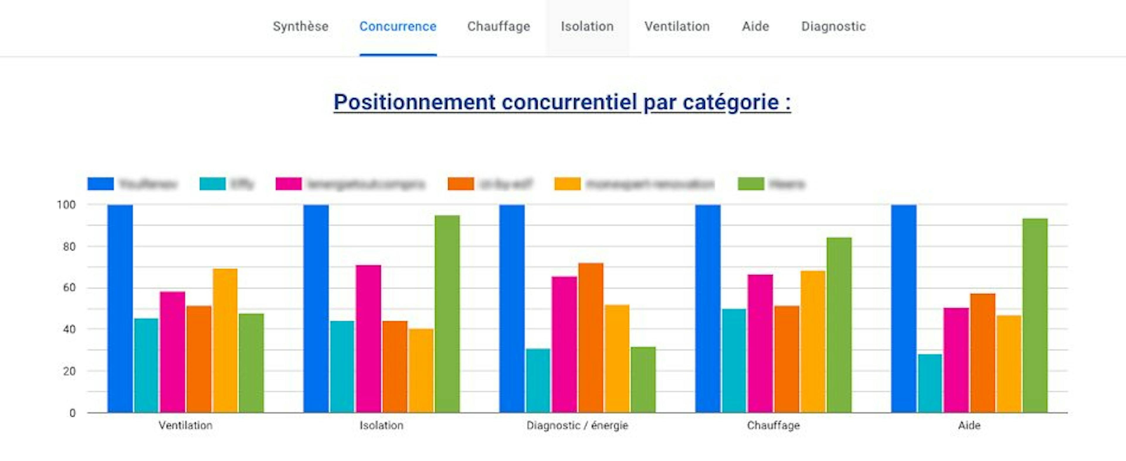Positionnement concurrentiel par catégorie