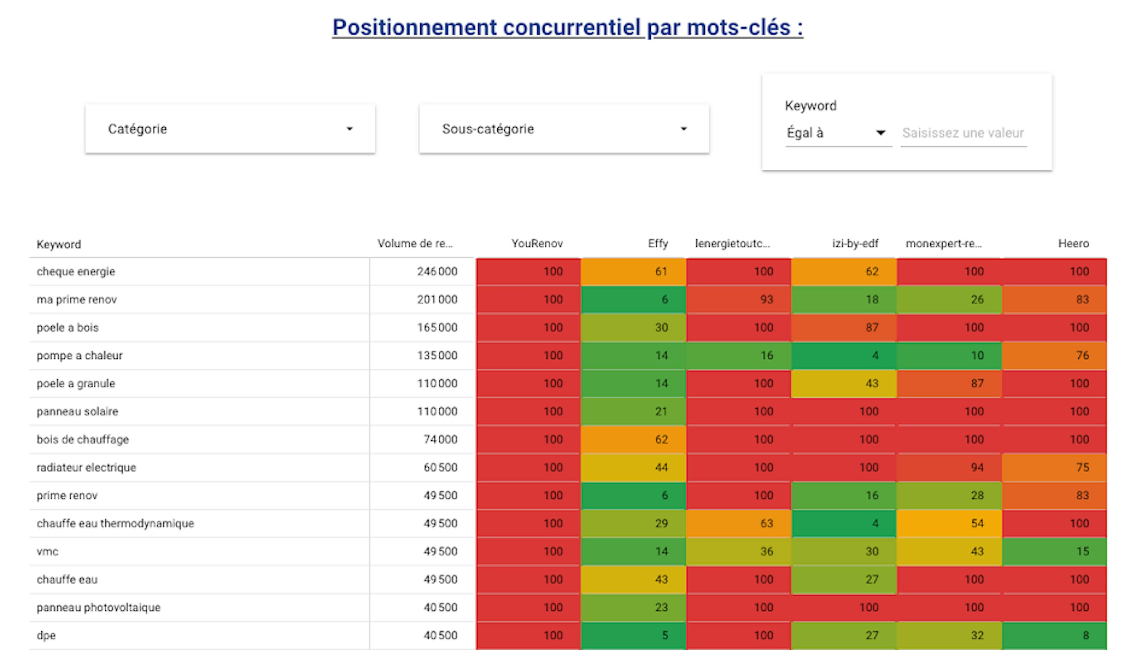 Positionnement concurrentiel par mots-clés