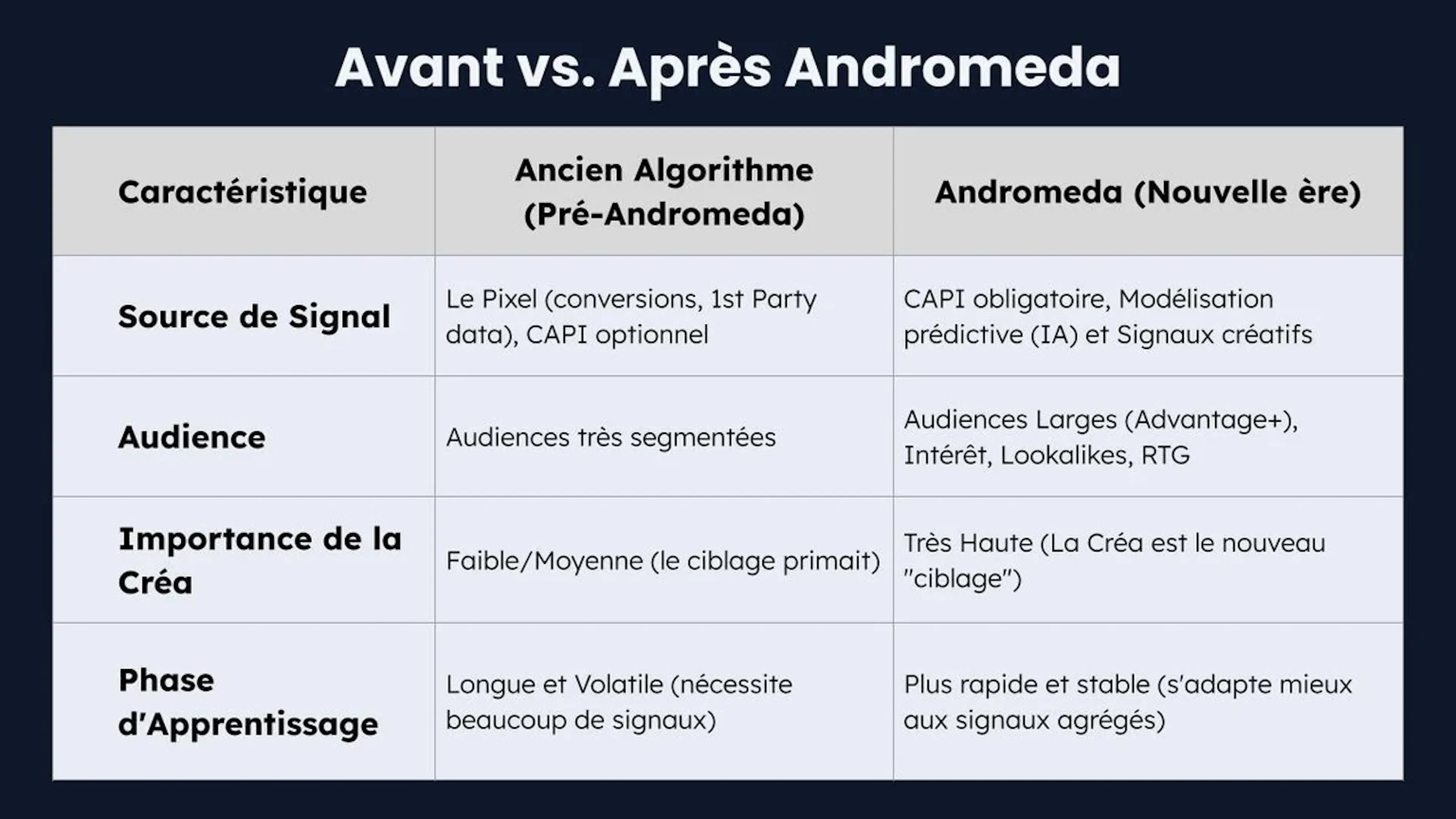 Avant vs Après - Andromeda