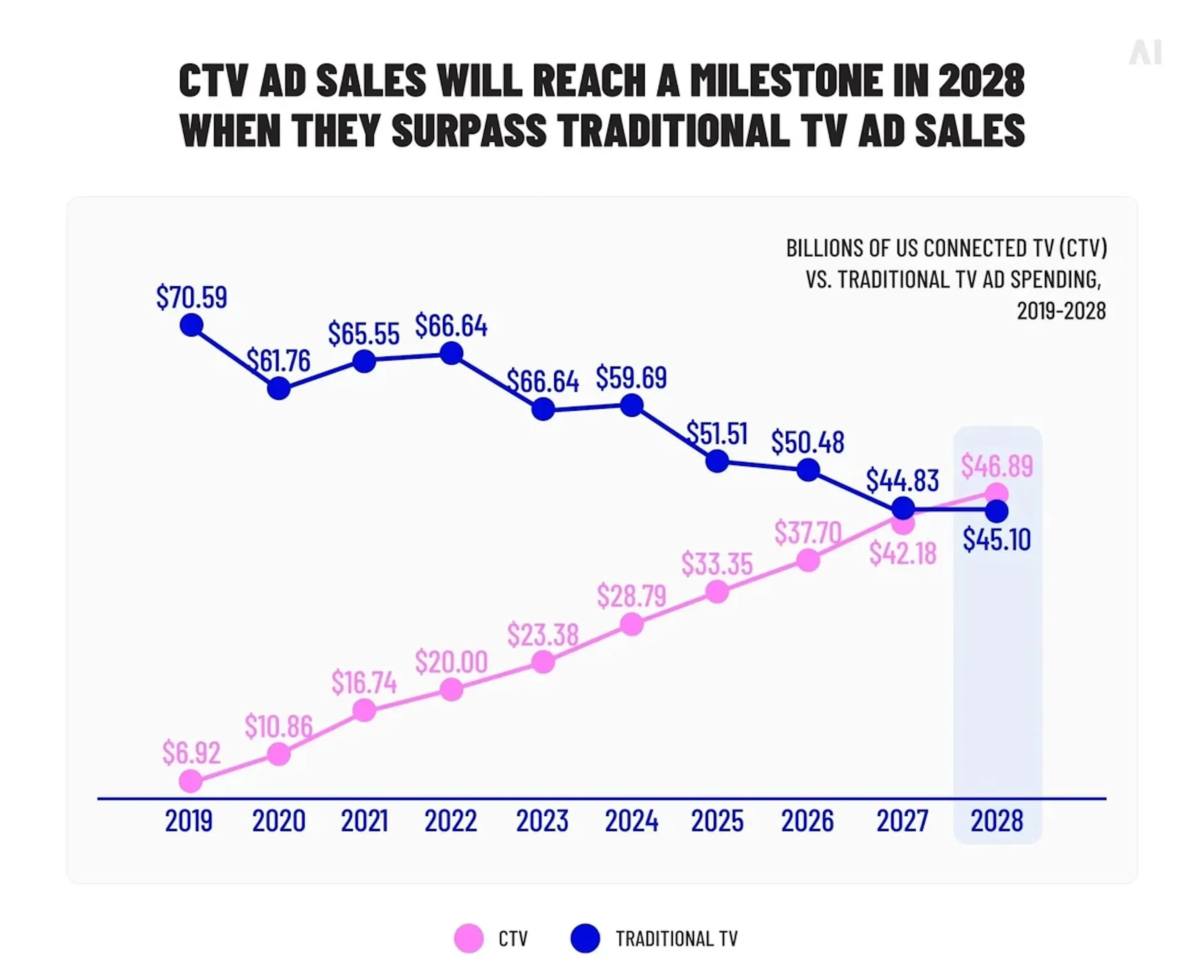 ctv ad sales 2028
