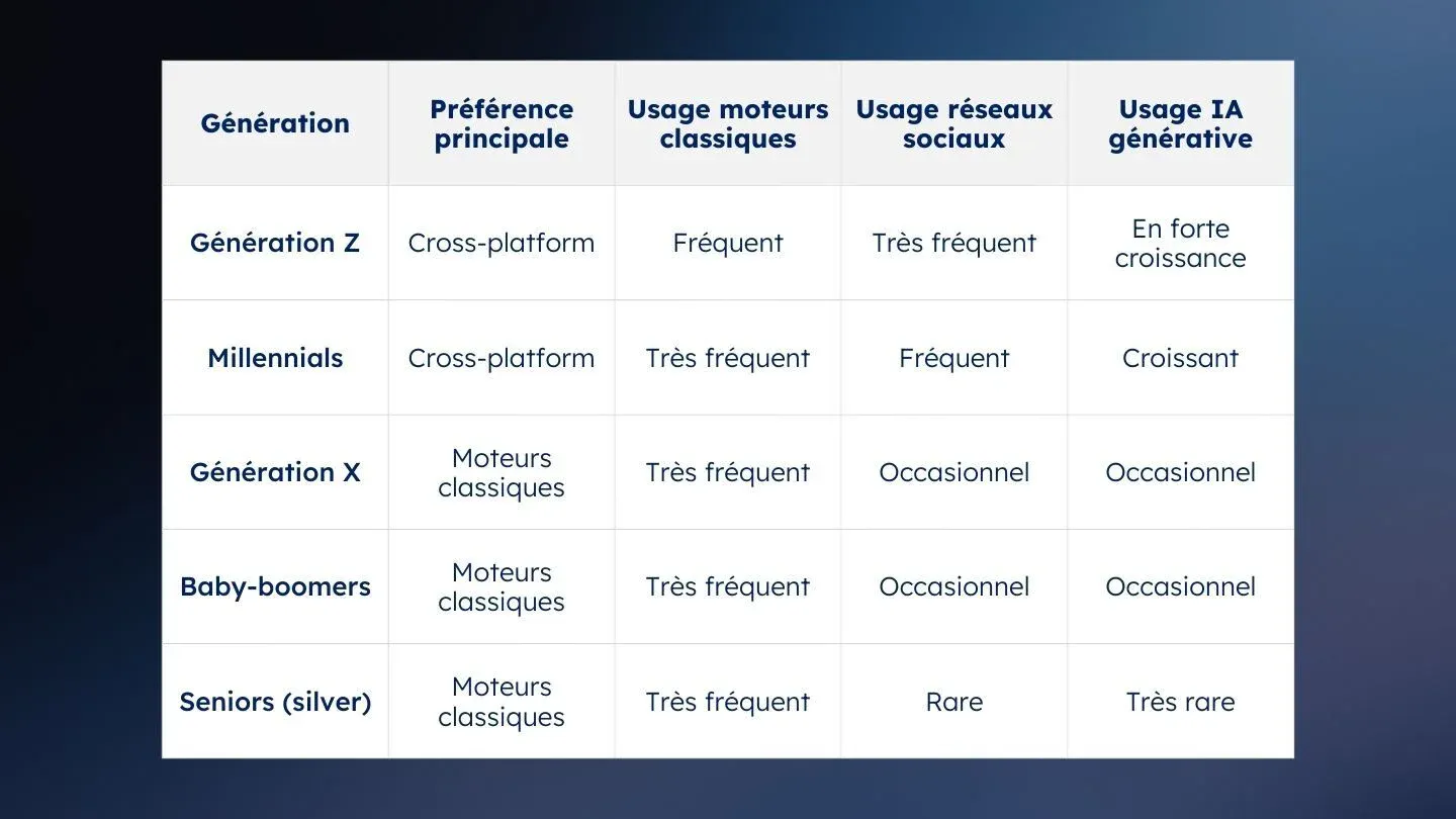Usage des moteur par génération