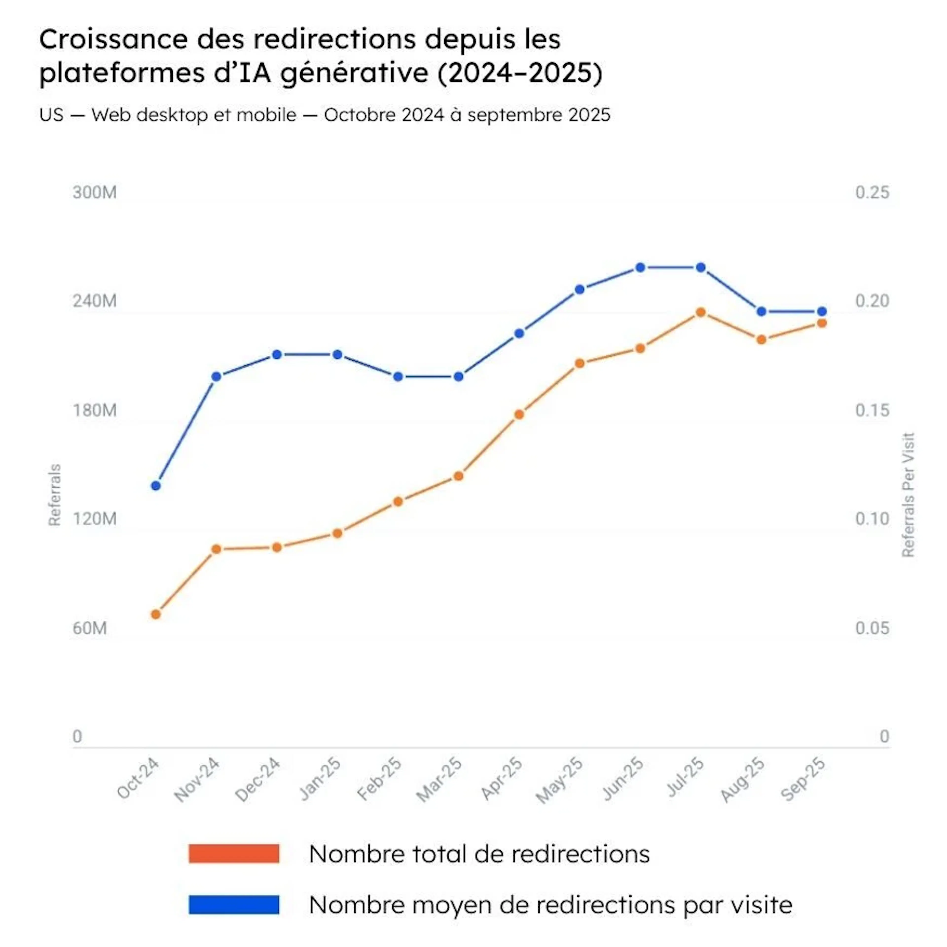 Croissance des redirections depuis les plateformes d'IA (2024 - 2025)
