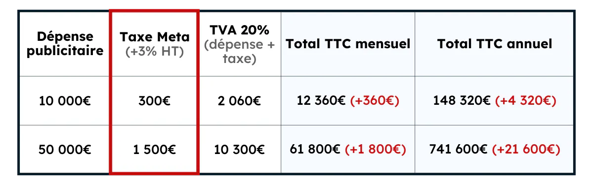 Taxe Meta · Après