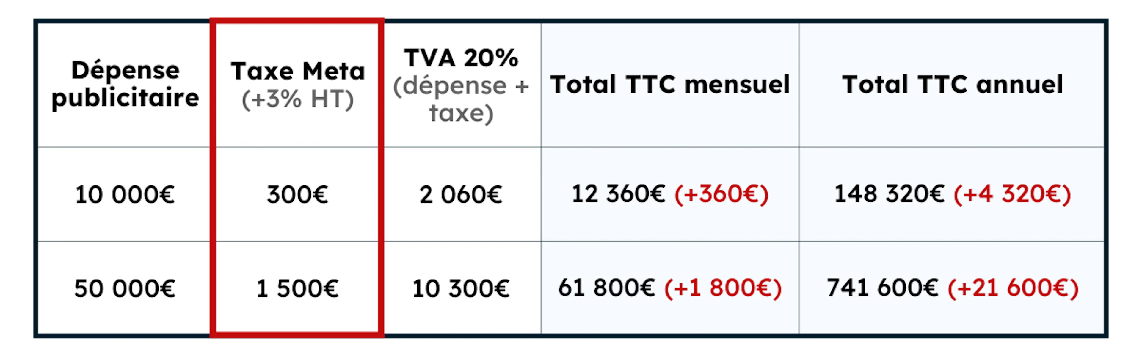 Taxe Meta · Après